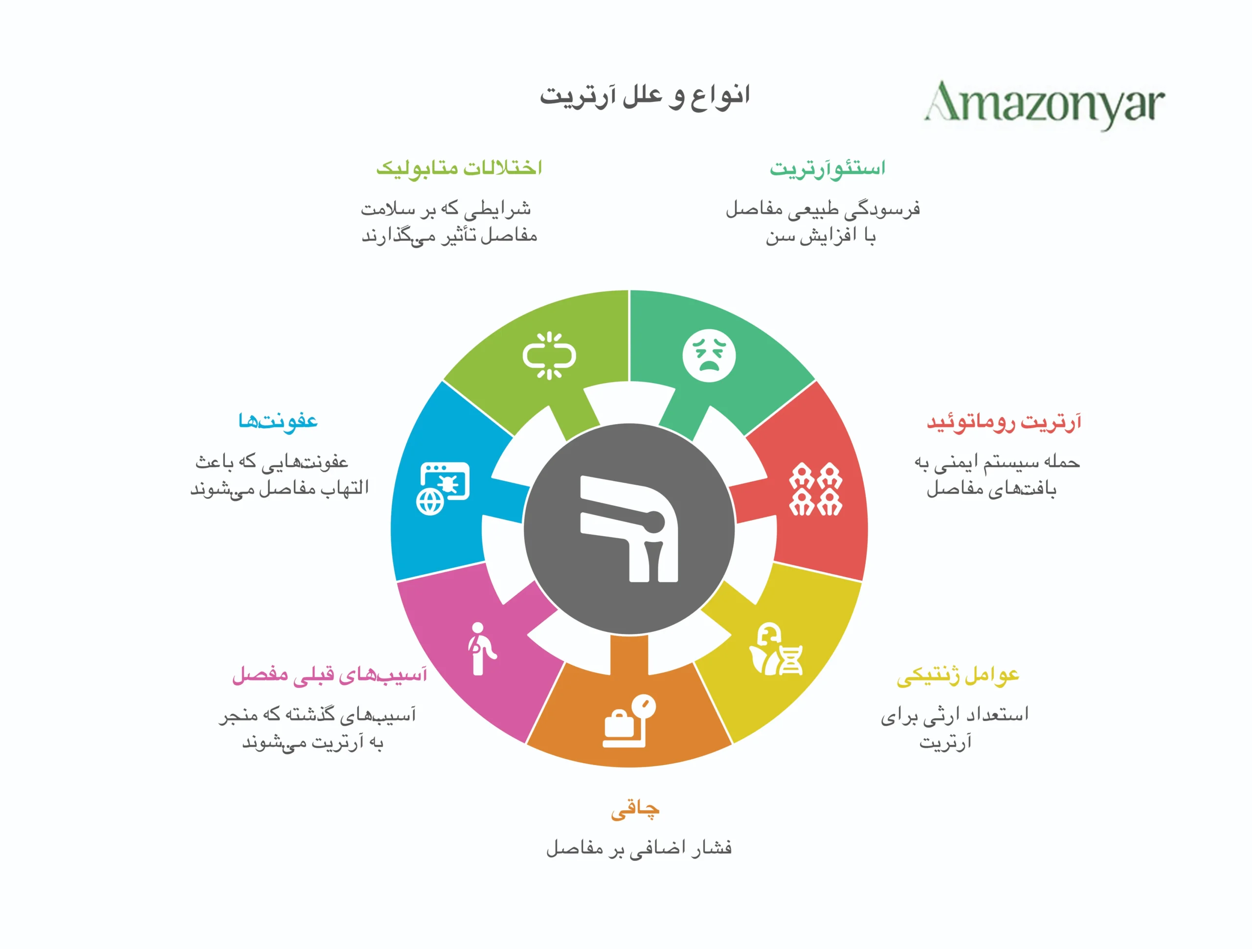 انواع آرتریت و علل ایجاد آن