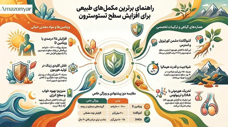 بهترین مکمل ها و قرص ها برای افزایش تستوسترون