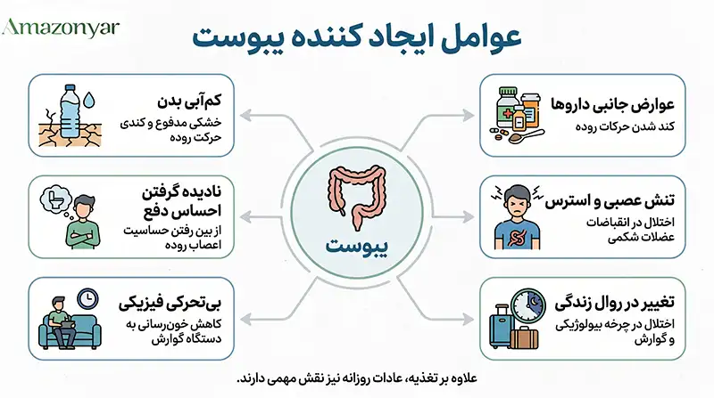دلایل یبوست شدن
